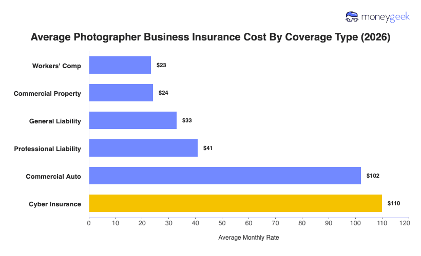 Photographer Insurance Cost Chart
