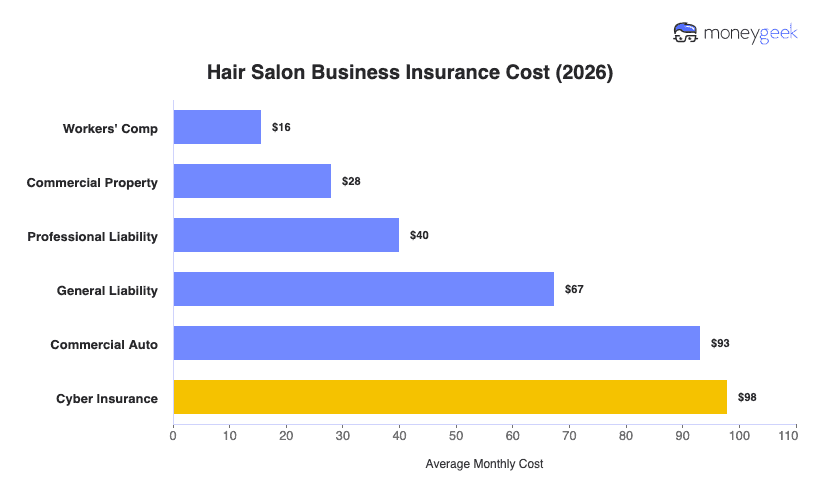 Hair Salon Insurance Cost Chart