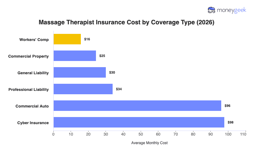 Massage Therapist Insurance Cost Chart