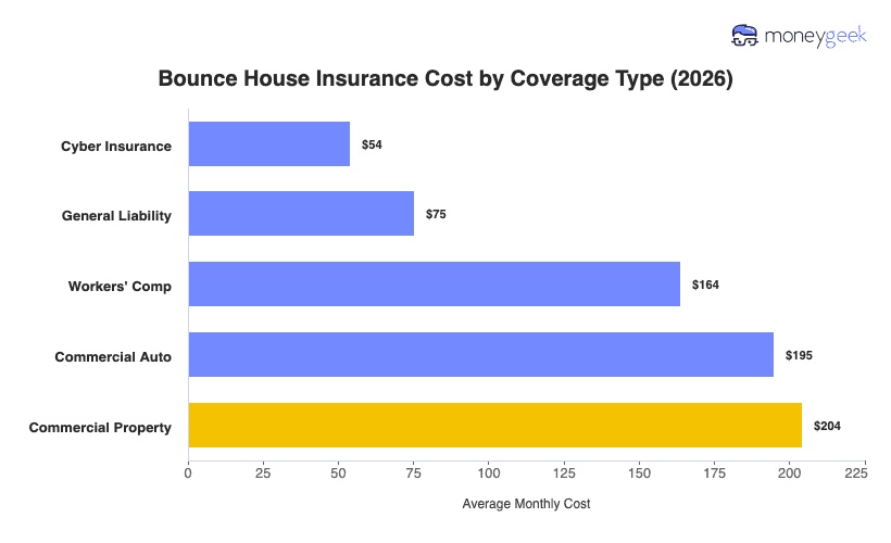 Bounce House Insurance Cost Chart