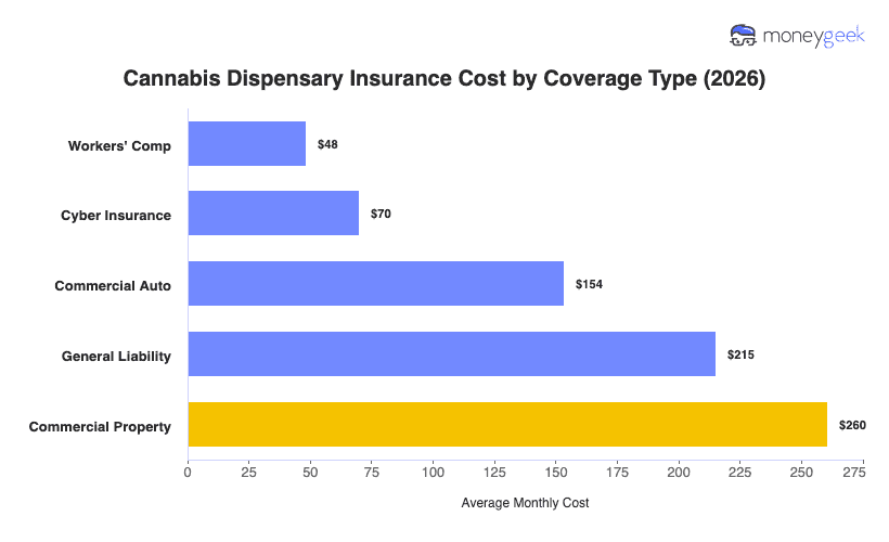 Cannabis Dispensary Insurance Cost Chart