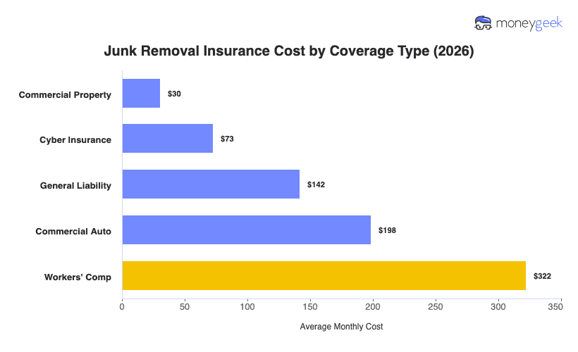 Junk Removal Insurance Cost Chart