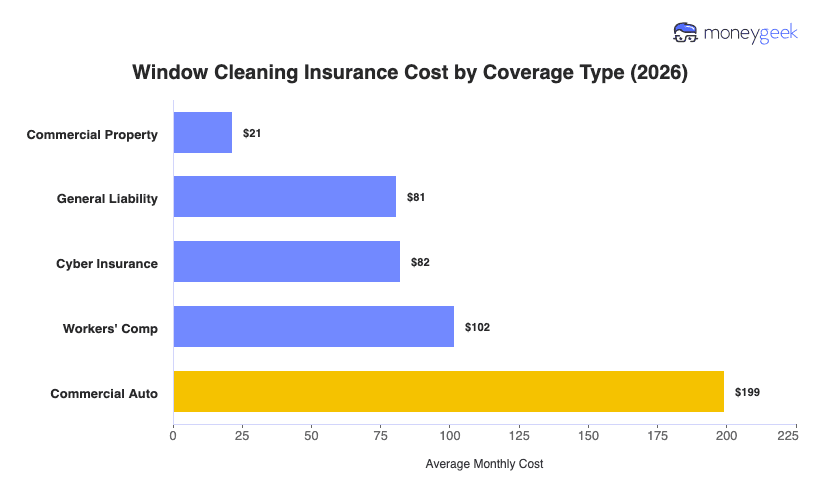 Window Cleaning Insurance Cost Chart