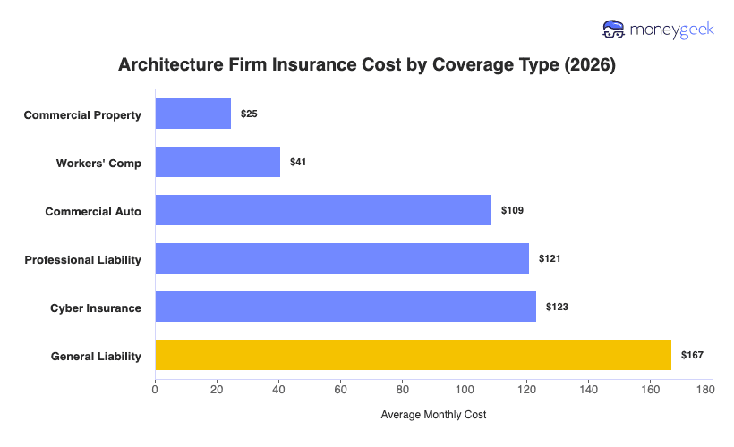 Architecture Firm Insurance Cost Chart