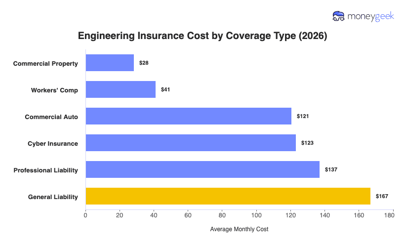 Engineering Insurance Cost Chart