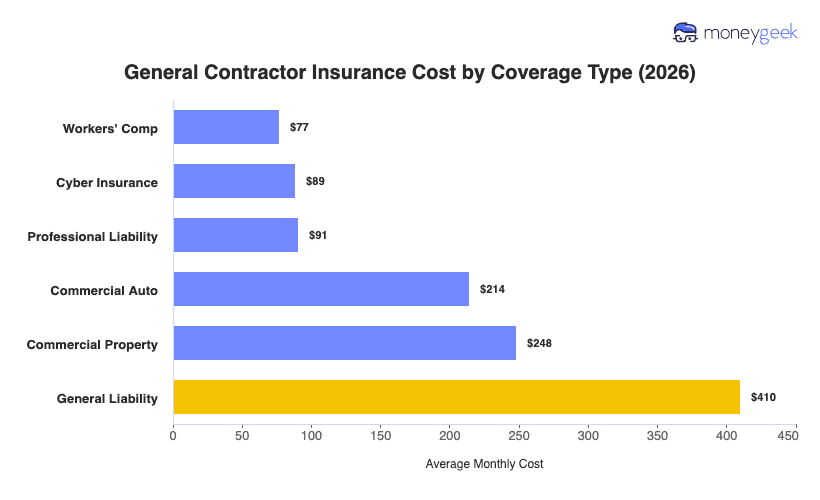 General Contractor Insurance Cost Chart