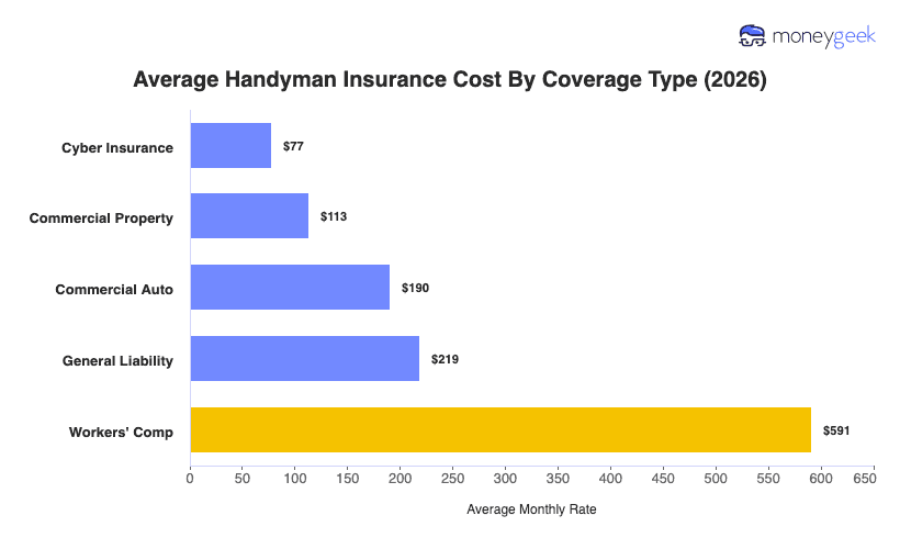 Handyman Insurance Cost Chart