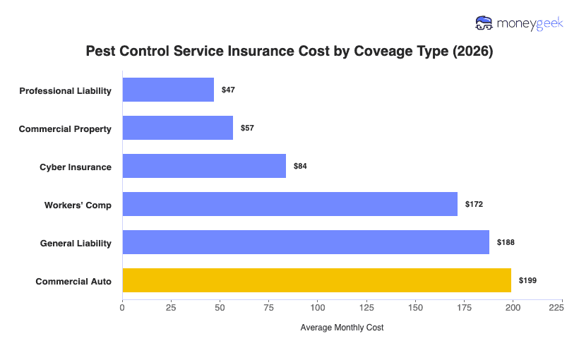 Pest Control Service Insurance Cost Chart
