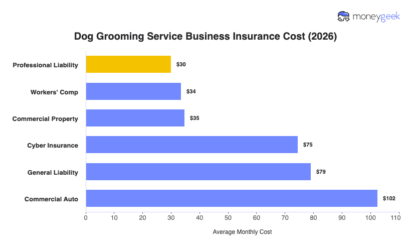 Dog Grooming Service Business Insurance Cost Chart
