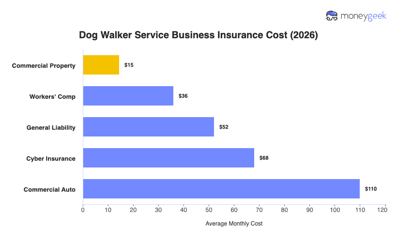 Dog Walker Service Business Insurance Cost Chart