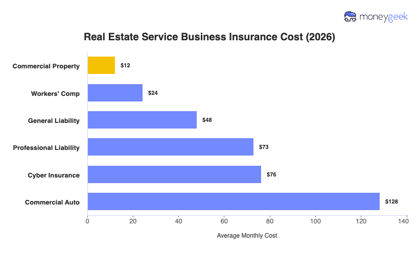 Real Estate Service Business Insurance Cost Chart