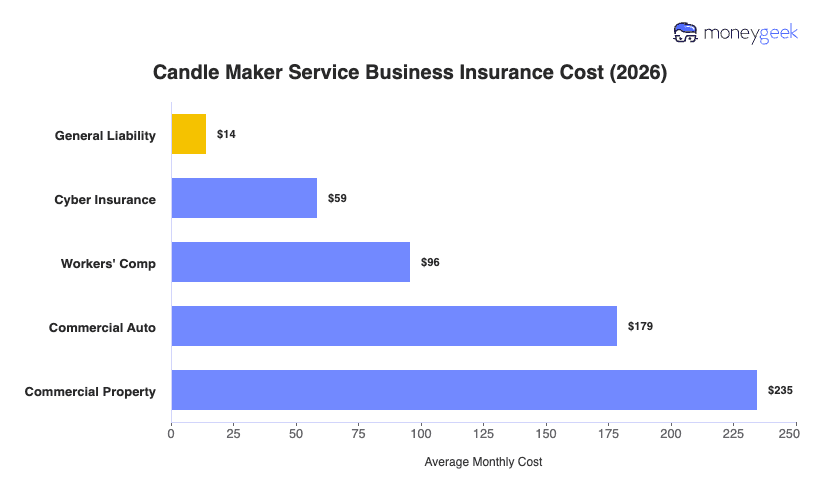 Candle Maker Service Business Insurance Cost Chart