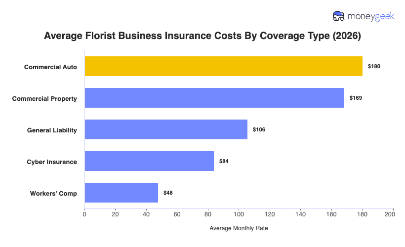 Florist Business Insurance Cost Chart