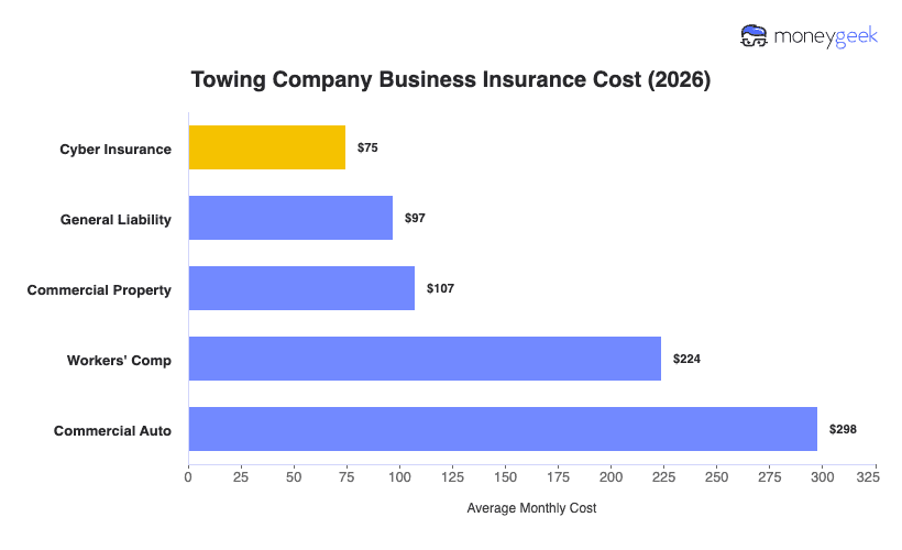 Towing Company Business Insurance Cost Chart