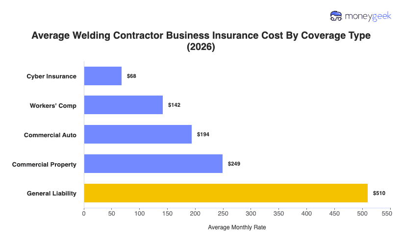 Welding Contractor Business Insurance Cost Chart