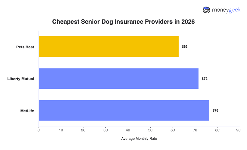 Cheapest Senior Dog Insurance Chart