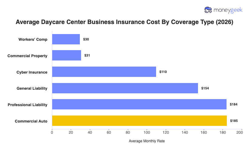 Daycare Center Business Insurance Cost Chart