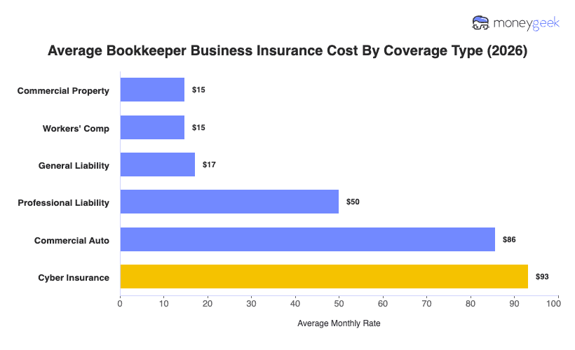 Bookkeeper Business Insurance Cost Chart