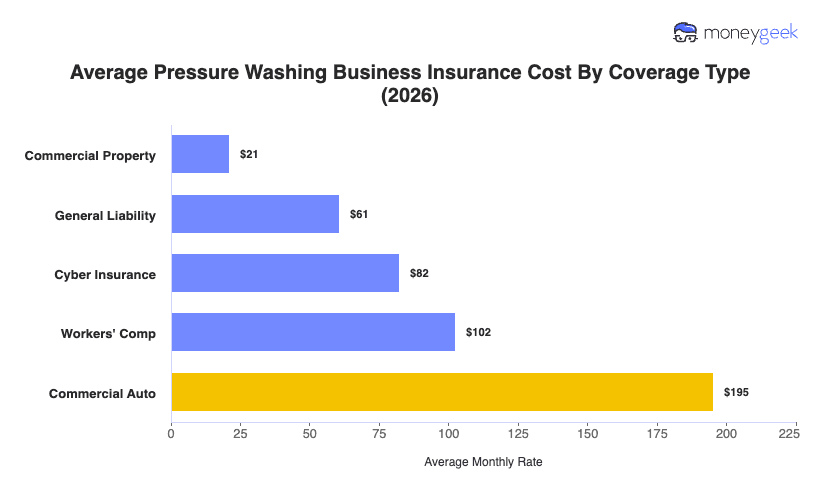 Pressure Washing Business Insurance Cost Chart