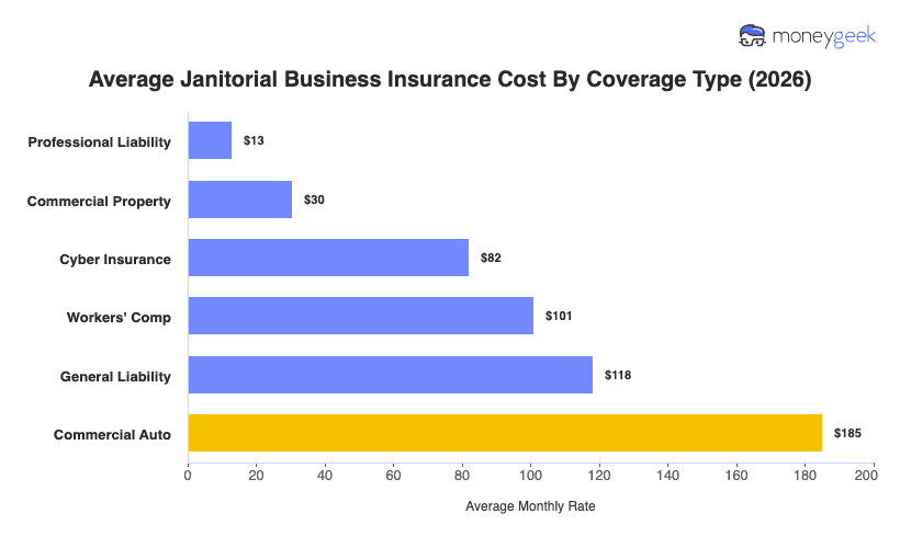 Janitorial Business Insurance Cost Chart