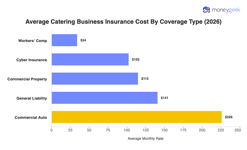 Catering Business Insurance Cost Chart