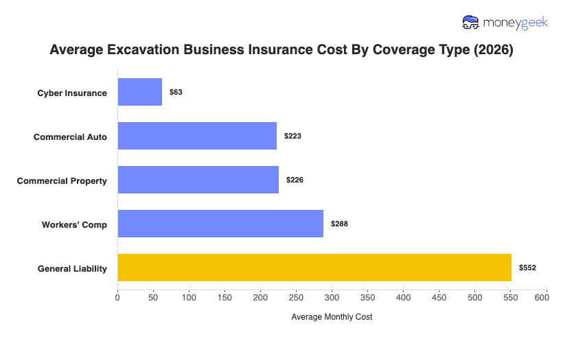 Excavation Business Insurance Cost Chart
