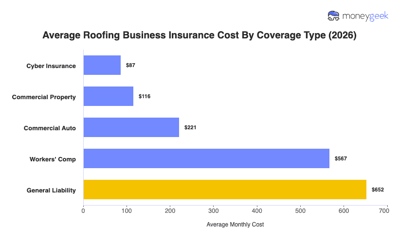 Roofing Business Insurance Cost Chart