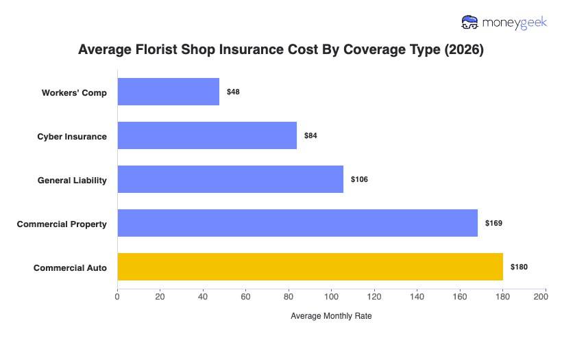 Florist Shop Insurance Cost Chart