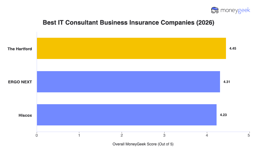 Best IT Consultant Business Insurance Chart