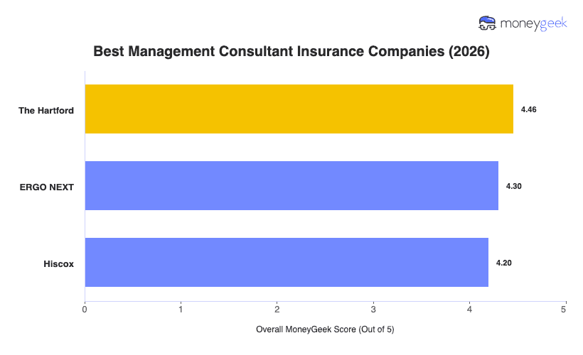 Best Management Consultant Insurance Chart