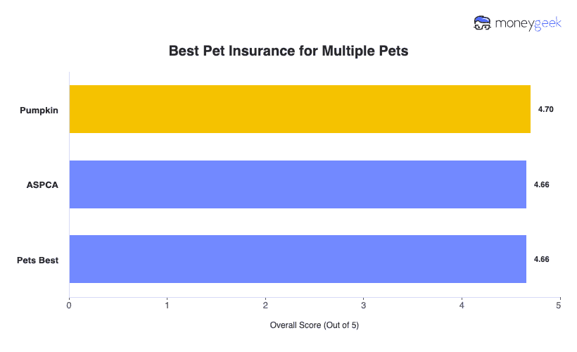 Best Multi-Pet Insurance (2026) Chart