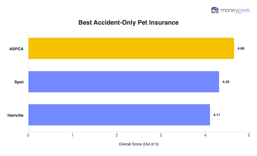 Best Accident-Only Pet Insurance Chart
