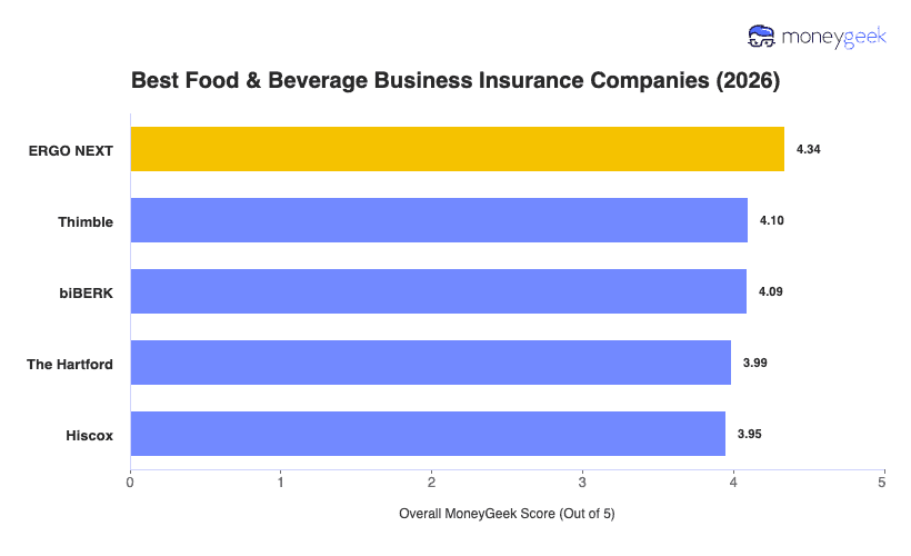 Best Food & Beverage Business Insurance Chart
