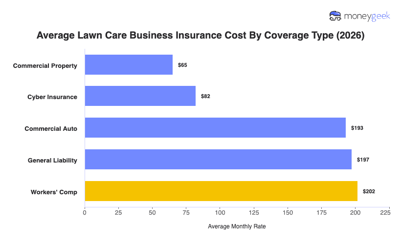 Lawn Care Business Insurance Cost Chart