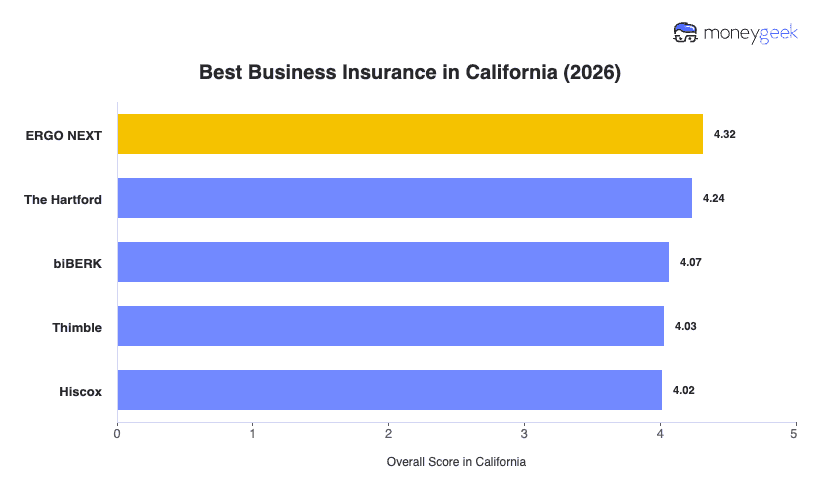 Best Business Insurance in California Chart