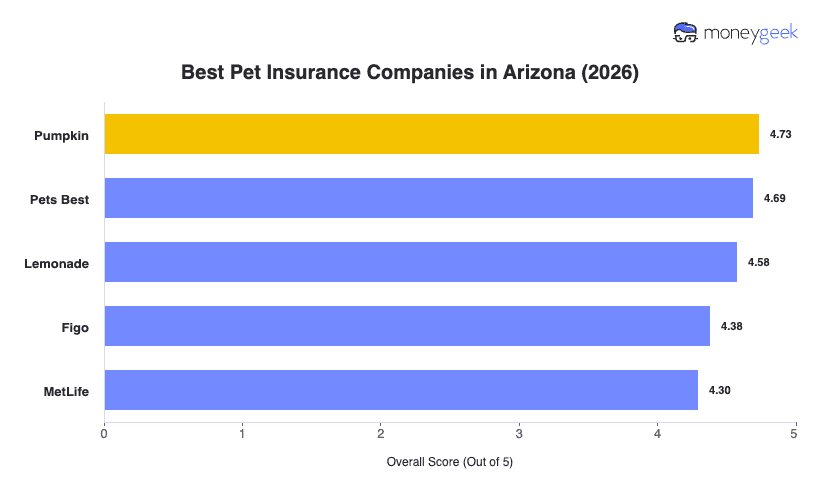 Best Pet Insurance in Arizona Chart