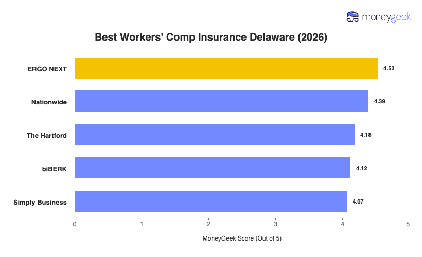 Best Workers' Comp Insurance Delaware Chart
