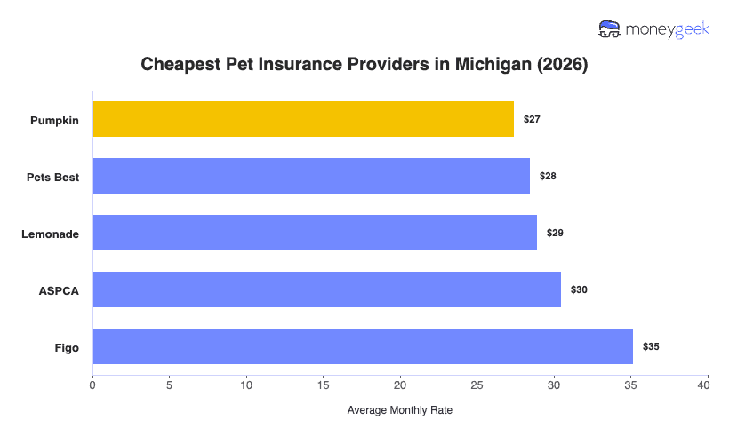 Cheapest Pet Insurance in Michigan Chart