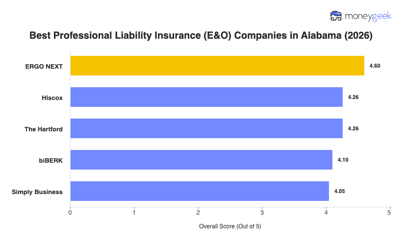 Best Professional Liability Insurance Alabama Chart