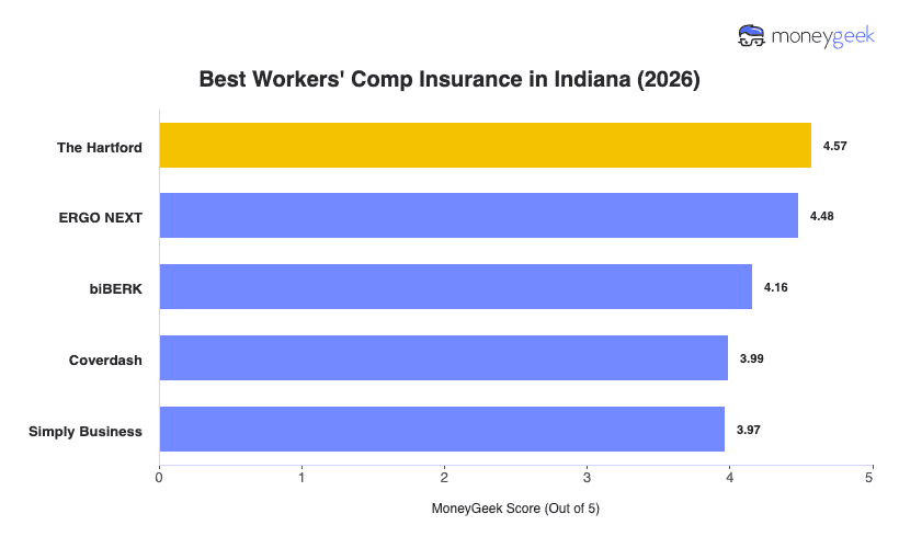 Best Workers' Comp Insurance in Indiana Chart
