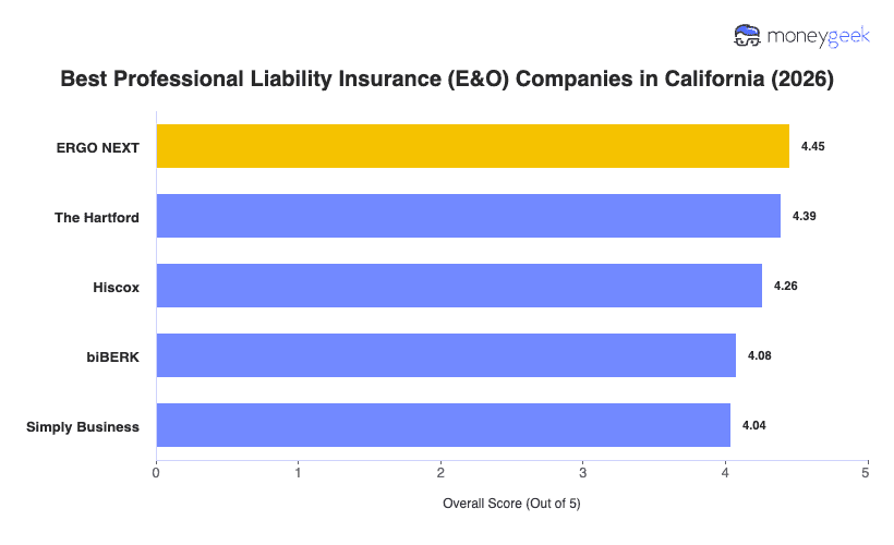 Best Professional Liability Insurance California Chart