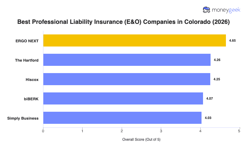 Best Professional Liability Insurance Colorado Chart