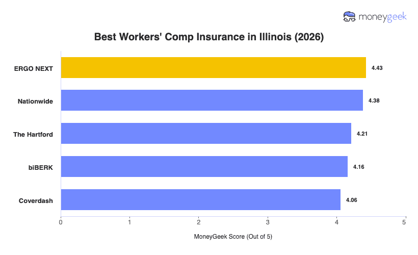 Best Workers' Comp Insurance in Illinois Chart