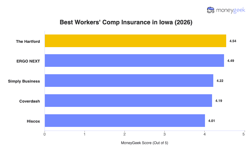 Best Workers' Comp Insurance in Iowa Chart