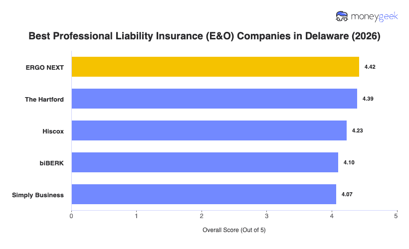 Best Professional Liability Insurance Delaware Chart