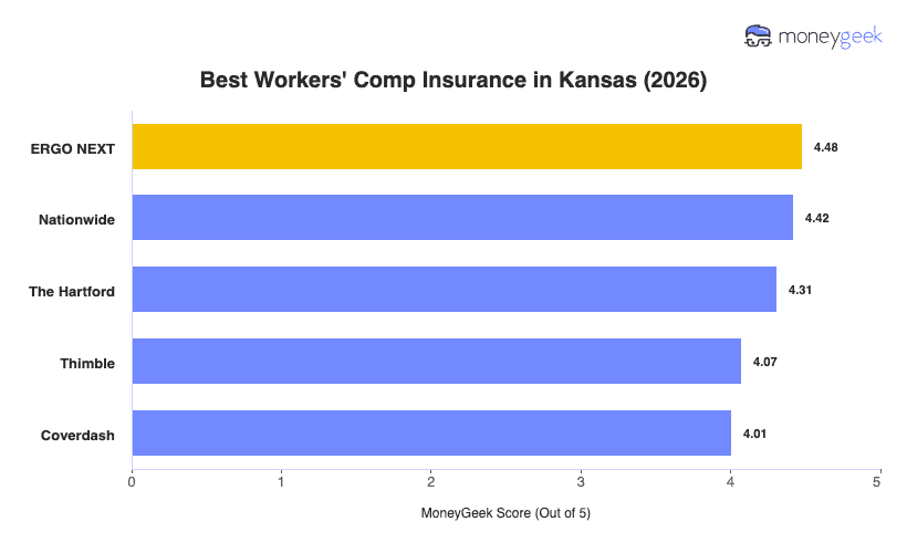 Best Workers' Comp Insurance in Kansas Chart