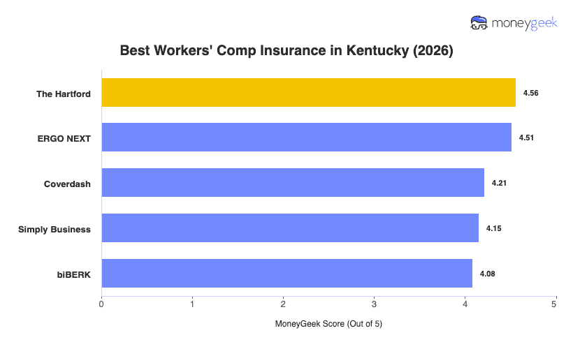 Best Workers' Comp Insurance in Kentucky Chart