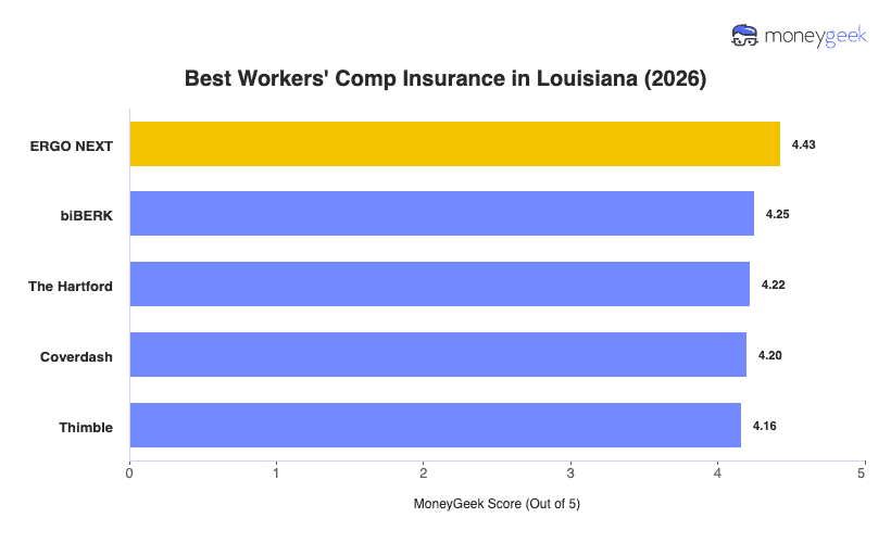 Best Workers' Comp Insurance in Louisiana Chart
