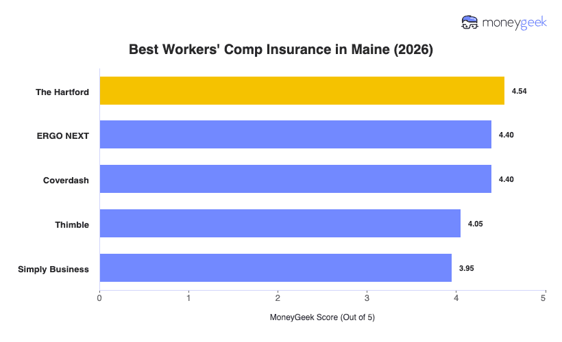 Best Workers' Comp Insurance in Maine Chart