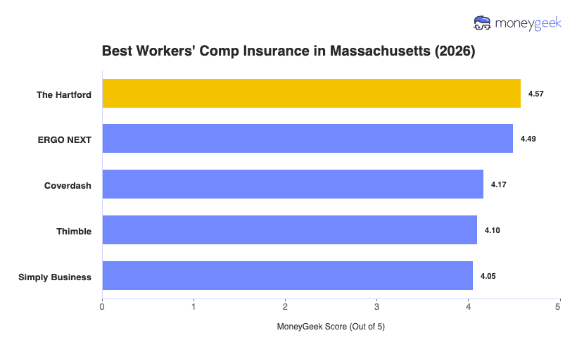 Best Workers' Comp Insurance in Massachusetts Chart